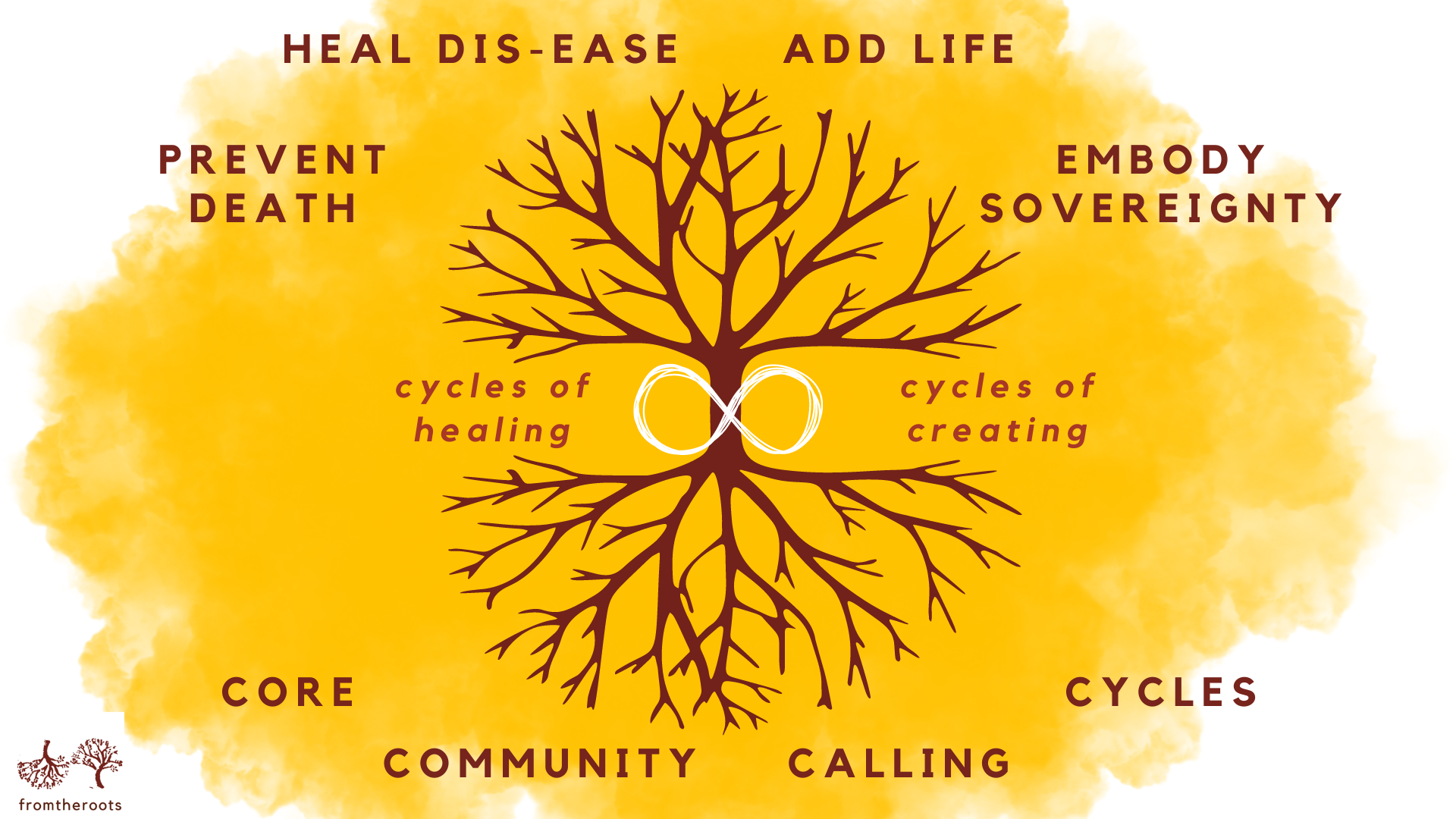 a model representing the framework of fromtheroots, an image of a tree with roots visible. around the roots are the words core community cycles and calling. around the branches are the phrases prevent death, heal dis-ease, add life and embody sovereignty. In the centre around the trunk a figure 8 is shown with the phrases cycles of healing, and cycles of creation on either side